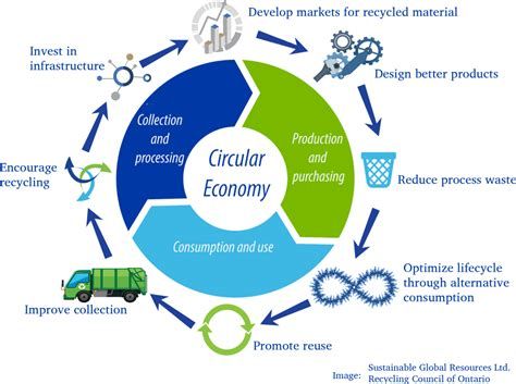 Circular Economy: Reducing Waste with Innovative Technologies